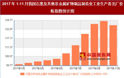 2017年11月我国石墨及其他非金属矿物制品制造业工业生产者出厂价格对比上年同月上涨25.6