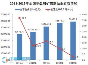 2015年非金属矿物制品业营收和利润统计分析